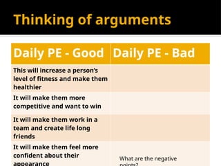 Thinking of arguments
Daily PE - Good Daily PE - Bad
This will increase a person’s
level of fitness and make them
healthier
It will make them more
competitive and want to win
It will make them work in a
team and create life long
friends
It will make them feel more
confident about their What are the negative
 