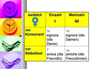 la le l‘ le weiblich Einzahl Mehrzahl vor Konsonant signora (die Dame) signore (die Damen) vor Selbstlaut amica (die Freundin) amiche (die Freundinnen) 