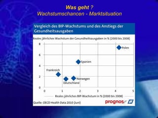 Was geht ?
Wachstumschancen - Marktsituation

 