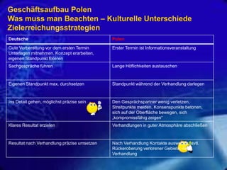 Geschäftsaufbau Polen
Was muss man Beachten – Kulturelle Unterschiede
Zielerreichungsstrategien
Deutsche

Polen

Gute Vorbereitung vor dem ersten Termin
Unterlagen mitnehmen, Konzept erarbeiten,
eigenen Standpunkt fixieren

Erster Termin ist Informationsveranstaltung

Sachgespräche führen

Lange Höflichkeiten austauschen

Eigenen Standpunkt max. durchsetzen

Standpunkt während der Verhandlung darlegen

Ins Detail gehen, möglichst präzise sein

Den Gesprächspartner wenig verletzen,
Streitpunkte meiden, Konsenspunkte betonen,
sich auf der Oberfläche bewegen, sich
„kompromissfähig zeigen“

Klares Resultat erzielen

Verhandlungen in guter Atmosphäre abschließen

Resultat nach Verhandlung präzise umsetzen

Nach Verhandlung Kontakte auswerten, evtl.
Rückeroberung verlorener Gebiete, neue
Verhandlung

 