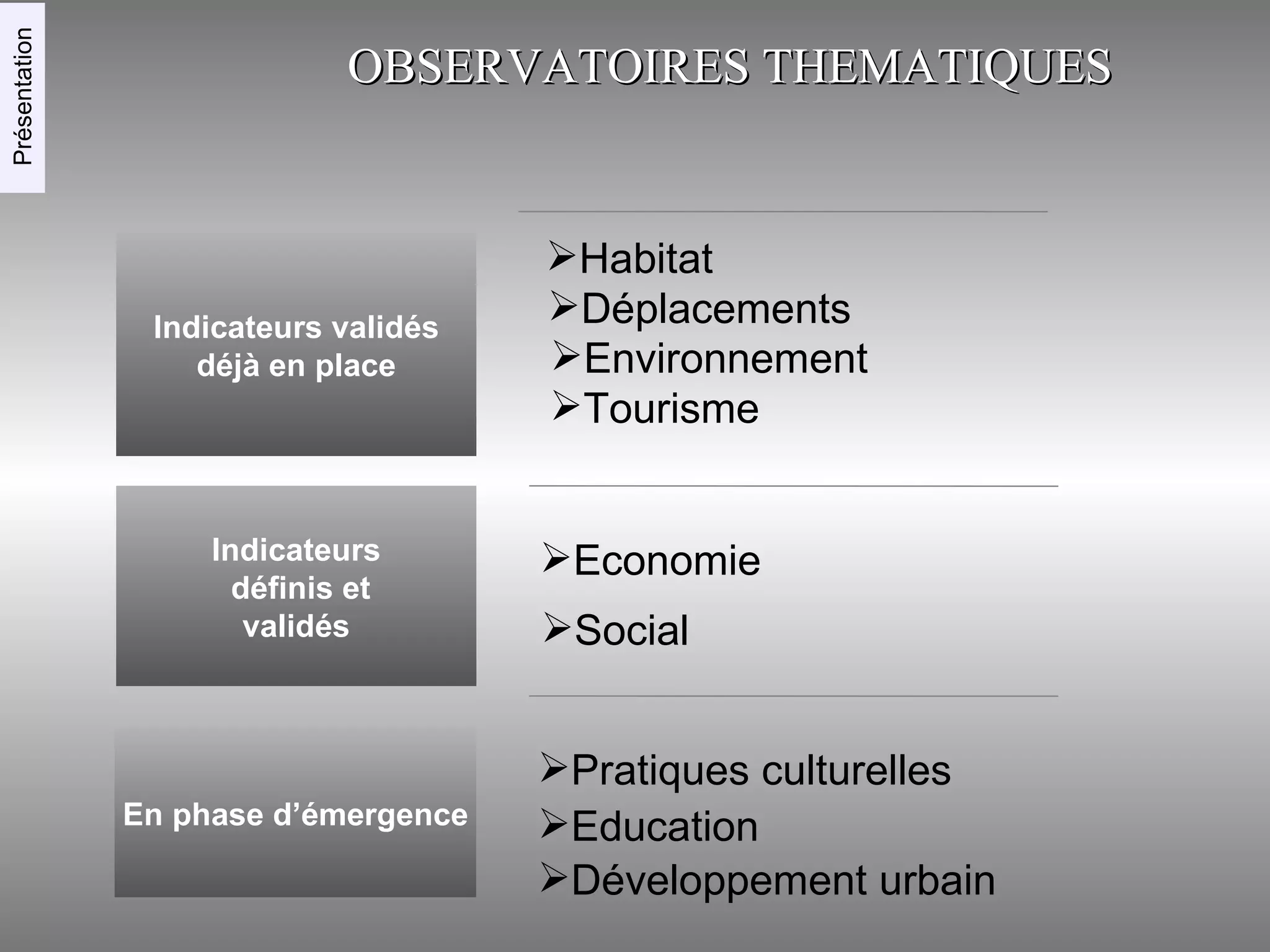 Habitat Tourisme Pratiques culturelles Indicateurs validés déjà en place Indicateurs définis et validés En phase d’émergence Social Déplacements Environnement Economie OBSERVATOIRES THEMATIQUES Présentation Education Développement urbain 
