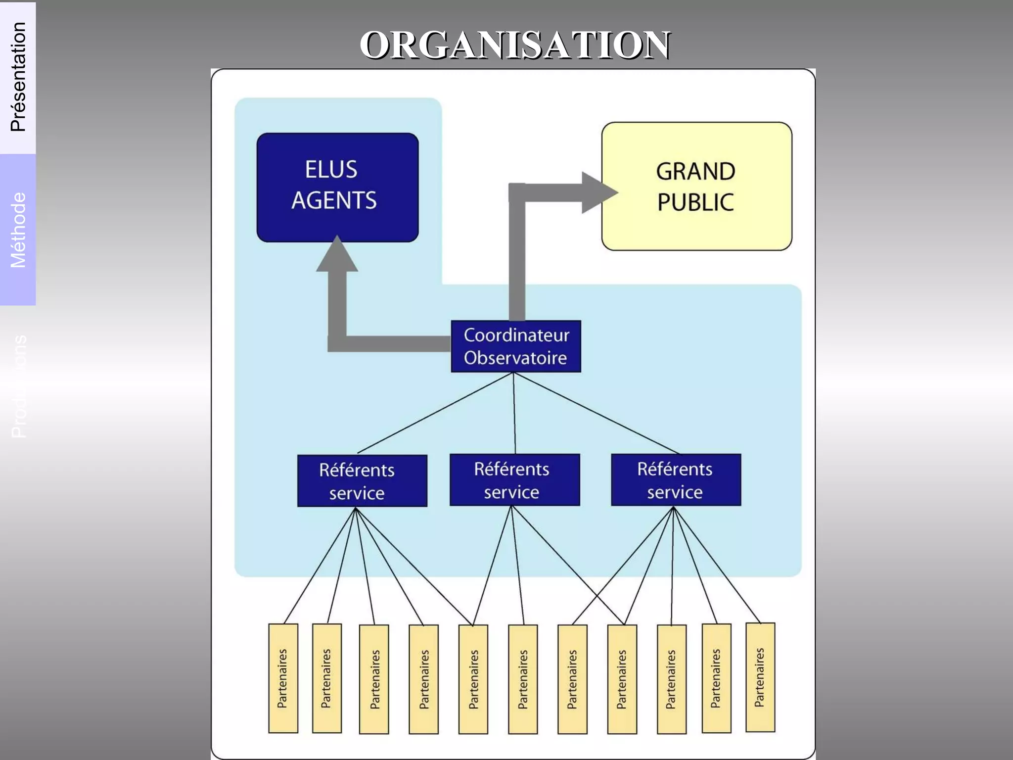 ORGANISATION Productions Méthode Présentation 
