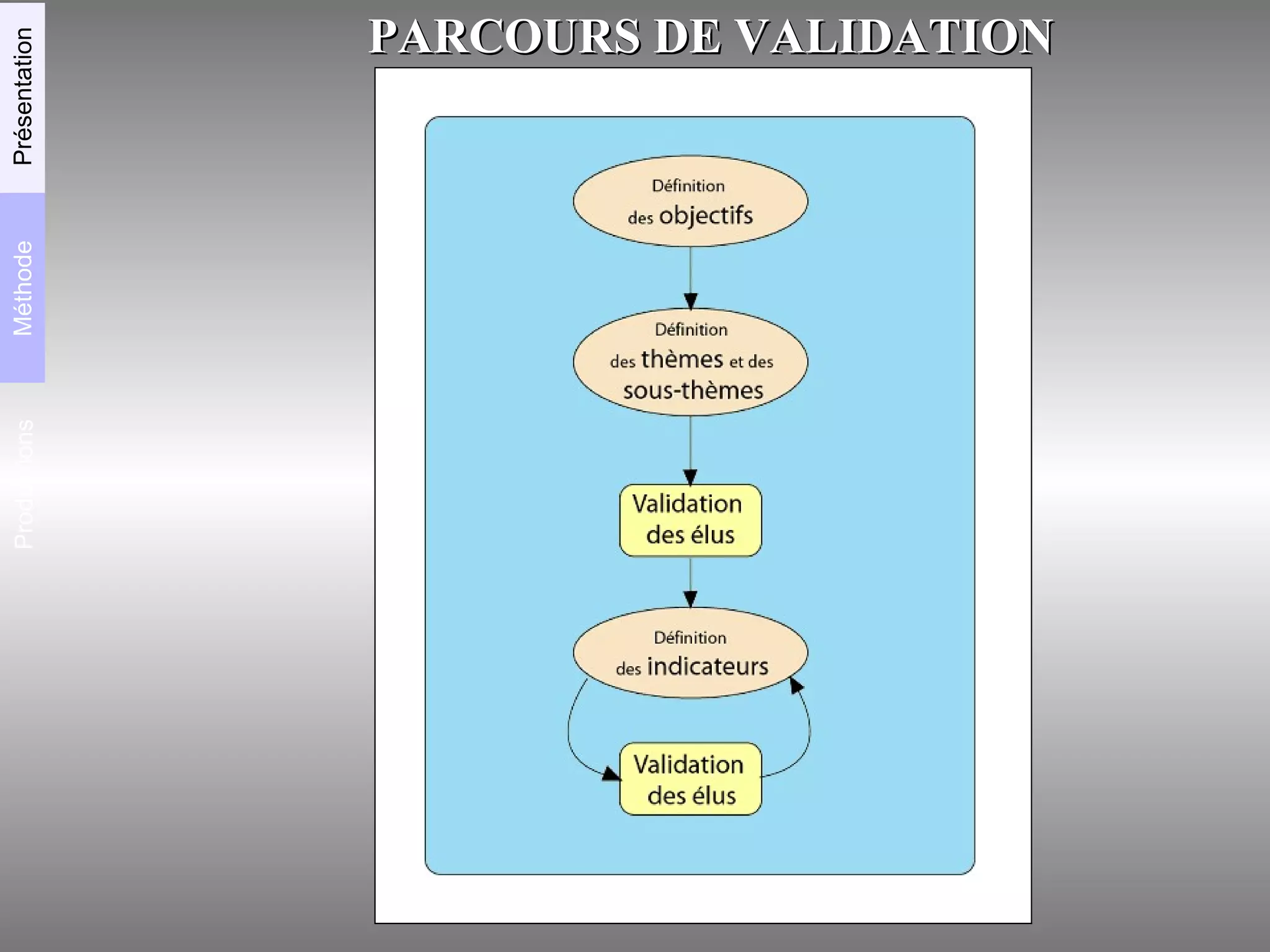 PARCOURS DE VALIDATION Productions Méthode Présentation 