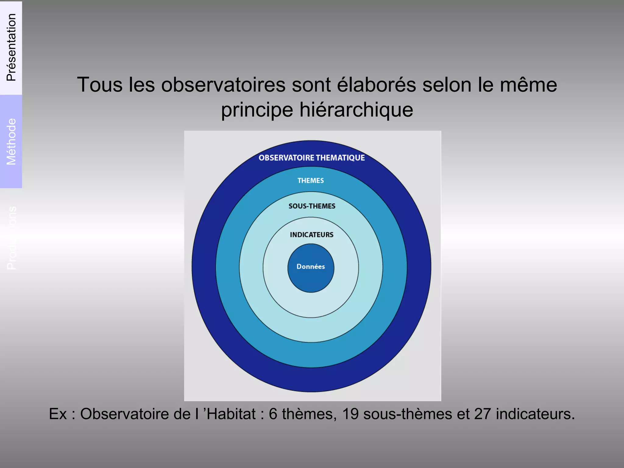 Tous les observatoires sont élaborés selon le même principe hiérarchique Ex : Observatoire de l ’Habitat : 6 thèmes, 19 sous-thèmes et 27 indicateurs. Productions Méthode Présentation 
