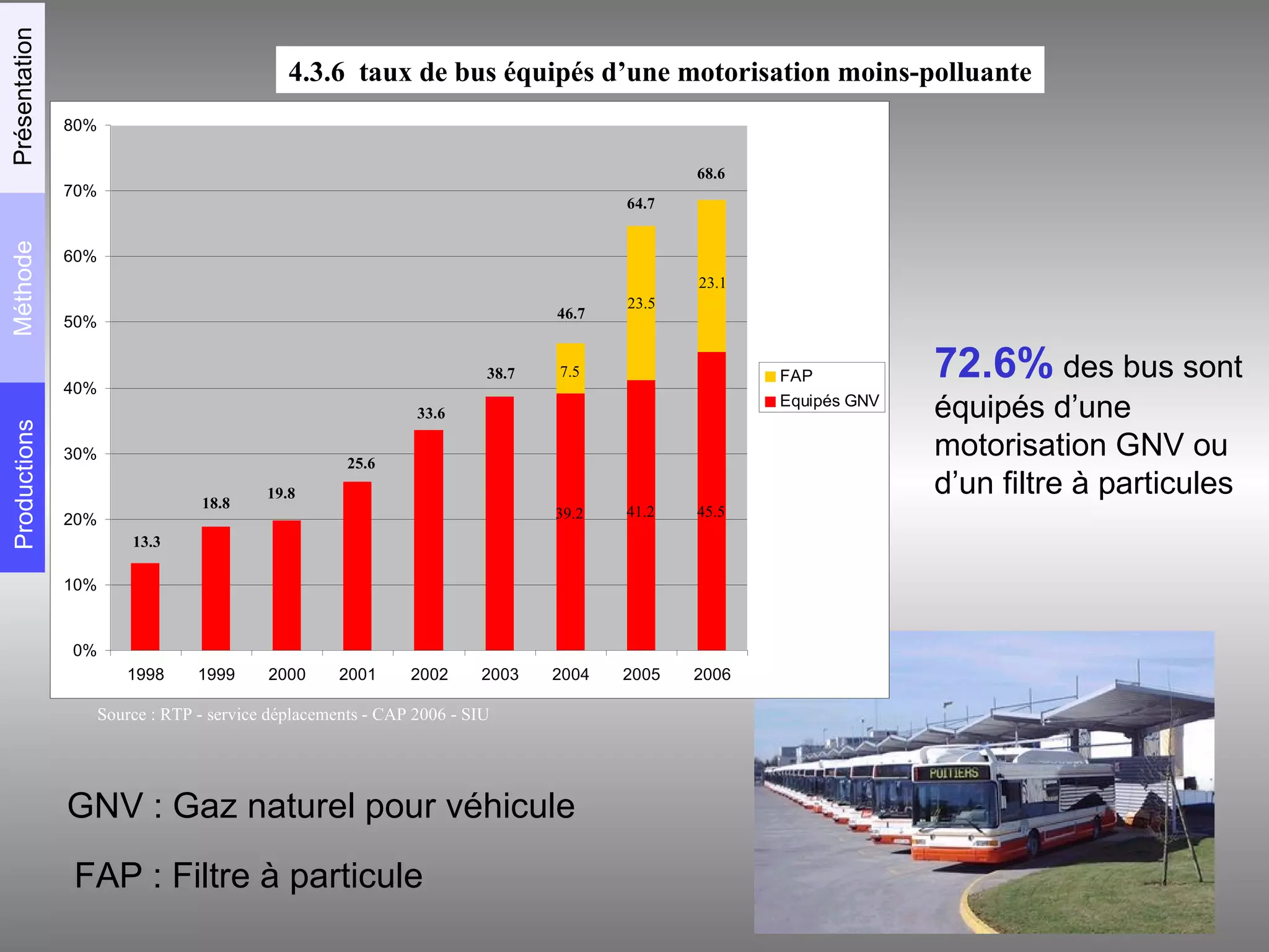 Source : RTP - service déplacements - CAP 2006 - SIU  72.6%  des bus sont  équipés d’une motorisation GNV ou  d’un filtre à particules 4.3.6  taux de bus équipés d’une motorisation moins-polluante GNV : Gaz naturel pour véhicule  FAP : Filtre à particule  Productions Méthode Présentation 13.3 18.8 19.8 25.6 33.6 38.7 46.7 64.7 68.6 7.5 39.2 23.5 41.2 45.5 23.1 