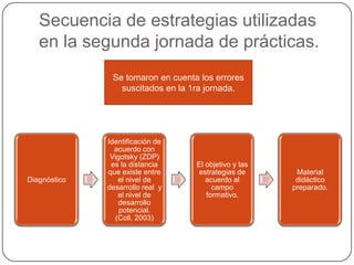 Secuencia de estrategias utilizadas
en la segunda jornada de prácticas.
Se tomaron en cuenta los errores
suscitados en la 1ra jornada.

Diagnóstico

Identificación de
acuerdo con
Vigotsky (ZDP)
es la distancia
que existe entre
el nivel de
desarrollo real y
el nivel de
desarrollo
potencial.
(Coll, 2003)

El objetivo y las
estrategias de
acuerdo al
campo
formativo.

Material
didáctico
preparado.

 