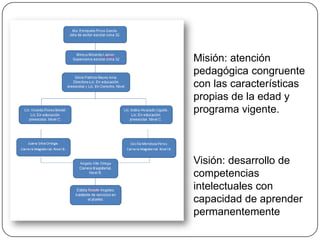 Misión: atención
pedagógica congruente
con las características
propias de la edad y
programa vigente.

Visión: desarrollo de
competencias
intelectuales con
capacidad de aprender
permanentemente

 