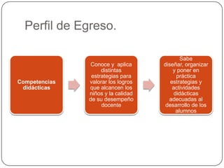 Perfil de Egreso.

Competencias
didácticas

Conoce y aplica
distintas
estrategias para
valorar los logros
que alcancen los
niños y la calidad
de su desempeño
docente

Sabe
diseñar, organizar
y poner en
práctica
estrategias y
actividades
didácticas
adecuadas al
desarrollo de los
alumnos

 