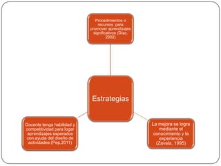 Procedimientos o
recursos para
promover aprendizajes
significativos (Díaz,
2002)

Estrategias

Docente tenga habilidad y
competitividad para logar
aprendizajes esperados
con ayuda del diseño de
actividades (Pep,2011)

La mejora se logra
mediante el
conocimiento y la
experiencia
(Zavala, 1995)

 