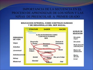 IMPORTANCIA DE LA SECUENCIA EN EL PROCESO DE APRENDIZAJE DE LOS NIÑOS Y LAS NIÑAS  DE PREESCOLAR  A  PRIMER GRADO CONVIVIR SABER HACER Afectividad Inteligencia Juego Cognición Educ. para el trabajo Identidad Investigación Pensamiento   Complejo Desarrollo Endógeno Desarrollo  Global Producción de   Conocimientos Mención 