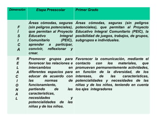 Dimensión

F
Í
S
I
C

A
R
E
L
A
C
I
O
N
A
L

Etapa Preescolar

Primer Grado

Áreas cómodas, seguras
(sin peligros potenciales),
que permitan al Proyecto
Educativo
Integral
Comunitario
(PEIC),
aprender a participar,
convivir, reflexionar y
crear.

Áreas cómodas, seguras (sin peligros
potenciales), que permitan al Proyecto
Educativo Integral Comunitario (PEIC), la
posibilidad de juegos, trabajos, de grupos,
subgrupos e individuales.

Promover grupos para
favorecer las relaciones e
intercambios
en
diferentes espacios para
educar de acuerdo con
las
normas
de
funcionamiento,
partiendo
de
las
características,
necesidades
y
potencialidades de las
niñas y de los niños.

Favorecer la comunicación, mediante el
contacto
con
los
materiales,
que
promuevan permanentemente actividades,
en función de la diversidad, de los
intereses,
de
las
características,
potencialidades y necesidades de las
niñas y de los niños, teniendo en cuenta
los ejes integradores

 