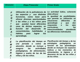 Dimensión

Etapa Preescolar

Primer Grado

F
U
N
C
I
O
N
A
L

Utilización de la polivalencia de
los espacios y sus distintas
funciones, como base para
ofrecer diversas oportunidades
a las niñas y a los niños para
que puedan hacer diferentes
usos de dichos espacios, en
función
del
desarrollo
de
conocimientos, habilidades y
hábitos
para
lograr
los
aprendizaje.

La actividad lúdica, coherente
debe ofrecer
la igualdad de posibilidades,
que permita su utilización en
situaciones
diferentes
de
aprendizaje
y
que
den
respuestas
a
los
ejes
curriculares,
las
intencionalidades
atendiendo
las diferencias individuales

T
E
M
P
O
R
A
L

La planificación del tiempo en
una jornada o rutina de
atención, donde se incluye y
asegura
las
actividades
pedagógicas, de alimentación,
higiene y sueño de las de las
niñas y de los niños.

Planificación del tiempo y de las
estrategias
pedagógicas
en
función de los aprendizajes
donde se incluyen los espacios
lúdicos y los momentos de
alimentación, la higiene y el
descanso de las de las niñas y
de los niños.

 