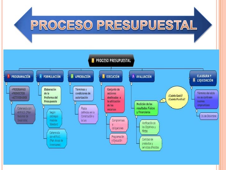 Mapa Conceptual Del Presupuesto Xili