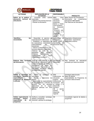 24
ACTIVIDAD EXPLICACIÓN DE LA
ACTIVIDAD
RESPONSABLE
PRODUCTO
Definir de la política y
planeación nacional de
articulación
- Concertar entre actores
nacionales
- Elaborar documentos técnicos
- Planear la articulación
MEN (Vice-
ministerio de
educación
preescolar
básica y media-
Vice-ministerio
de Educación
superior y
Formación para
el Trabajo y el
Desarrollo
Humano y el
SENA
Mesa Técnica de Concertación
Documento de Lineamientos
Articulación MEN-SENA
Plan Nacional de Articulación
Identificar las
necesidades
- Desarrollar el ejercicio de
autoevaluación institucional
- Establecer un diagnóstico de
las expectativas, necesidades y
potencialidades de los
estudiantes.
- Valorar la infraestructura y los
recursos didácticos disponibles
-Elaborar un perfil de sus
egresados para identificar
fortalezas institucionales y
oportunidades de mejora
- Caracterizar el entorno
Instituciones de
Educación
Media (IEM) y
Secretarías de
Educación (S:E)
Diagnóstico infraestructura
Diagnóstico expectativas
Diagnóstico entorno
Elaborar Plan Territorial
del Articulación
Cada SE debe elaborar el plan
territorial de articulación con la
asistencia técnica del MEN y la
participación de todos los
actores que intervienen en la
articulación incluyendo actores
del desarrollo regional
Secretarías de
Educación
Plan territorial de articulación
aprobado por todos los actores
Definir la estrategia de
articulación, focalizar las
especialidades de
programas de formación
a articular
- Definir la estrategia de
articulación
- Mapear y seleccionar los
aliados
- Seleccionar las especialidades
de los programas a articular de
acuerdo con las apuestas
productivas de la región-
Concertar alianzas con otros
actores
IEM-
Instituciones de
educación
superior (IES)-
Instituciones de
Formación para
el trabajo y el
Desarrollo
Humano-
SE y demás
actores de
desarrollo
regional
Estrategia seleccionada
Mapa de aliados
Especialidades de Programas de
formación seleccionados
Validar regionalmente la
estrategia, aliados y
especialidad de os
programas
Verificar y consolidar estrategia,
aliados y programas
Autorizar y aprobar la estrategia
SE Consolidado regional de aliados y
programas
 