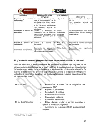 25
ACTIVIDAD EXPLICACIÓN DE LA
ACTIVIDAD
RESPONSABLE
PRODUCTO
Negociar y suscribir
convenio (s)
Hacer los acuerdos requeridos
para el funcionamiento de la
articulación que deben quedar
suscritos en un convenio entre
la S.E y el aliado incluyendo el
Plan Operativo regional de
articulación
S.E y aliado Convenios suscritos entre el aliado
y la S.E.
Plan operativo regional de
articulación.
Desarrollar el proceso de
formación
Ejecutar la formación de
conformidad con los enfoques
metodológicos acordados y los
lineamientos generales para la
articulación.
Aliados –
Instituciones
Educativas
articuladas
Estudiantes formados en el marco
de los acuerdos de cada estrategia
de articulación
Evaluar el proceso de
articulación
Evaluar el proceso de
articulación
MEN S.E y
aliados
Propuesta de acciones de mejora
a la articulación
Sistematizar la experiencia
Documentar las experiencias
significativas de articulación
identificando factores de éxito.
MEN y aliados Documento con experiencias
documentadas
13. ¿Cuáles son los roles y responsabilidades de los participantes en el proceso?
Para dar respuesta a este interrogante es pertinente considerar que algunas de las
transformaciones introducidas por la Ley 715/01 fue la modificación de las competencias
de los diferentes niveles de organización de la administración pública de la educación. Se
suponía con ello definir los procesos según los cuales, desde la perspectiva del legislador
y el gobierno nacional, se cumplirían los objetivos planteados. La tabla siguiente describe
los roles de cada nivel.17
De la Nación  Financiación a través de la asignación de
recursos del SGP
 Regulación del servicio
 Formulación de política
 Evaluación de resultados
 Inspección y vigilancia
 Sistema de información
De los departamentos  Dirigir, planear, prestar el servicio educativo y
ejercer la inspección y vigilancia
 Administrar los recursos del SGP (prestación del
servicio)
17
ECONOMETRIA Op. Cit. Pág. 28
 