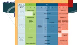 La articulación de la educación básica
10 rasgos del perfil de egreso
2006
Naturaleza
y
democracia
Social Cognitivo
 
