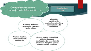 Competencias para el
manejo de la información
Búsqueda,
identificación,
evaluación, selección y
sistematización de
información.
El pensar, reflexionar,
argumentar y expresar
juicios críticos.
Analizar, sintetizar,
utilizar y compartir
Información.
El conocimiento y manejo de
distintas lógicas de
construcción del conocimiento
en diversas disciplinas y en los
distintos ámbitos culturales.
 