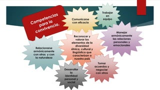 Relacionarse
armónicamente
con otros y con
la naturaleza
Manejar
armónicamente
las relaciones
personales y
emocionales
Trabajar
en
equipoComunicarse
con eficacia
Reconocer y
valorar los
elementos de la
diversidad
étnica, cultural y
lingüística que
caracterizan a
nuestro país
Tomar
acuerdos y
negociar
con otros
Desarrollar
la
identidad
personal y
social
 