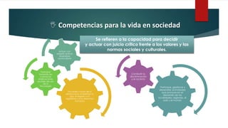  Competencias para la vida en sociedad
Proceder a favor de la
democracia, la libertad, la
paz, el respeto a la
legalidad y a los derechos
humanos
Participar
tomando en
cuenta las
implicaciones
sociales del uso
de la
tecnología
Actuar con
respeto ante la
diversidad
sociocultural
Se refieren a la capacidad para decidir
y actuar con juicio crítico frente a los valores y las
normas sociales y culturales.
Participar, gestionar y
desarrollar actividades
que promuevan el
desarrollo de las
localidades, regiones, el
país y el mundo
Combatir la
discriminación
y el racismo
 