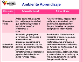 Dimensione
s
Educación Inicial Primer Grado
Dimensión
Física
Áreas cómodas, seguras
(sin peligros potenciales),
que permitan aprender a
participar, convivir,
reflexionar y
crear
Áreas cómodas, seguras (sin
peligros potenciales), que
permitan la posibilidad de
juegos, trabajos, de grupos,
subgrupos e individuales.
Dimensión
Relacional
Promover grupos para
favorecer las relaciones e
intercambios en
diferentes espacios para
educar de acuerdo con las
normas de funcionamiento,
partiendo de las
características, necesidades
y potencialidades de las
niñas y de los niños.
Favorecer la comunicación,
mediante el contacto con los
recursos humanos y
materiales, que promuevan
permanentemente actividades,
en función de la diversidad, de
los intereses, de las
características, potencialidades
y necesidades de las niñas y de
los niños, teniendo en cuenta
los ejes curriculares
 