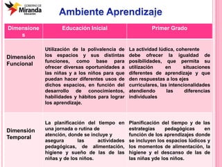 Dimensione
s
Educación Inicial Primer Grado
Dimensión
Funcional
Utilización de la polivalencia de
los espacios y sus distintas
funciones, como base para
ofrecer diversas oportunidades a
las niñas y a los niños para que
puedan hacer diferentes usos de
dichos espacios, en función del
desarrollo de conocimientos,
habilidades y hábitos para lograr
los aprendizaje.
La actividad lúdica, coherente
debe ofrecer la igualdad de
posibilidades, que permita su
utilización en situaciones
diferentes de aprendizaje y que
den respuestas a los ejes
curriculares, las intencionalidades
atendiendo las diferencias
individuales
Dimensión
Temporal
La planificación del tiempo en
una jornada o rutina de
atención, donde se incluye y
asegura las actividades
pedagógicas, de alimentación,
higiene y sueño de las de las
niñas y de los niños.
Planificación del tiempo y de las
estrategias pedagógicas en
función de los aprendizajes donde
se incluyen los espacios lúdicos y
los momentos de alimentación, la
higiene y el descanso de las de
las niñas yde los niños.
 