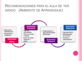 RECOMENDACIONES PARA EL AULA DE 1ER
GRADO (AMBIENTE DE APRENDIZAJE)
• Estructura
Delimitación
• Dinamismo /
estatismo
Dimensión
Física
• Tipo de
actividades
• Tipo de zonas
o áreas.
• Usos de cada
espacio o
zona.
Dimensión
Funcional
• Organización y
aprovechamiento
del tiempo
Dimensión
Temporal
• Agrupamiento
• Modalidades
de acceso
• Control y
participación
Dimensión
Relacional
 