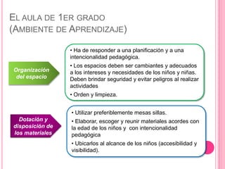 EL AULA DE 1ER GRADO
(AMBIENTE DE APRENDIZAJE)
Organización
del espacio
• Ha de responder a una planificación y a una
intencionalidad pedagógica.
• Los espacios deben ser cambiantes y adecuados
a los intereses y necesidades de los niños y niñas.
Deben brindar seguridad y evitar peligros al realizar
actividades
• Orden y limpieza.
Dotación y
disposición de
los materiales
• Utilizar preferiblemente mesas sillas.
• Elaborar, escoger y reunir materiales acordes con
la edad de los niños y con intencionalidad
pedagógica
• Ubicarlos al alcance de los niños (accesibilidad y
visibilidad).
 