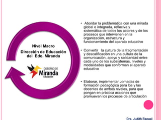 • Abordar la problemática con una mirada
global e integrada, reflexiva y
sistemática de todos los actores y de los
procesos que intervienen en la
organización, estructura y
funcionamiento del aparato educativo
• Convertir la cultura de la fragmentación
y descalificación en una cultura de la
comunicación, apoyo y solidaridad entre
cada uno de los subsistemas, niveles y
modalidades que conforman el aparato
educativo
• Elaborar, implementar Jornadas de
formación pedagógica para los y las
docentes de ambos niveles, para que
pongan en práctica acciones que
promuevan los procesos de articulación
Nivel Macro
Dirección de Educación
del Edo. Miranda
 
