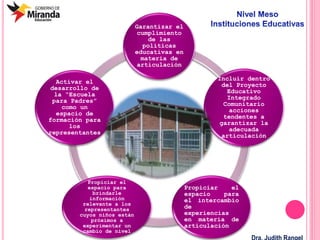 Nivel Meso
Instituciones
Educativas
Garantizar el
cumplimiento
de las
políticas
educativas en
materia de
articulación
Incluir dentro
del Proyecto
Educativo
Integrado
Comunitario
acciones
tendentes a
garantizar la
adecuada
articulación
Propiciar el
espacio para
el intercambio
de
experiencias
en materia de
articulación
Propiciar el
espacio para
brindarle
información
relevante a los
representantes
cuyos niños están
próximos a
experimentar un
cambio de nivel
Activar el
desarrollo de
la “Escuela
para Padres”
como un
espacio de
formación para
los
representantes
 