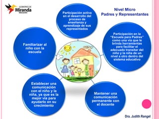 Nivel Micro
Padres y
Representantes
Participación activa
en el desarrollo del
proceso de
enseñanza y
aprendizaje de sus
representados
Participación en la
“Escuela para Padres”
como una vía que le
brinda herramientas
para facilitar el
adecuado transitar del
niño y la niña de un
nivel a otro dentro del
sistema educativo
Mantener una
comunicación
permanente con
el docente
Establecer una
comunicación
con el niño y la
niña, ya que es la
mejor vía para
ayudarlo en su
crecimiento
Familiarizar al
niño con la
escuela
Dra. Judith Rangel
 