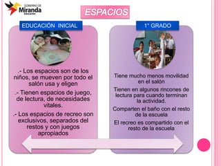 .- Los espacios son de los
niños, se mueven por todo el
salón usa y eligen
.- Tienen espacios de juego,
de lectura, de necesidades
vitales.
.- Los espacios de recreo son
exclusivos, separados del
restos y con juegos
apropiados
Tiene mucho menos movilidad
en el salón
Tienen en algunos rincones de
lectura para cuando terminan
la actividad.
Comparten el baño con el resto
de la escuela
El recreo es compartido con el
resto de la escuela
EDUCACIÓN INICIAL 1° GRADO
 