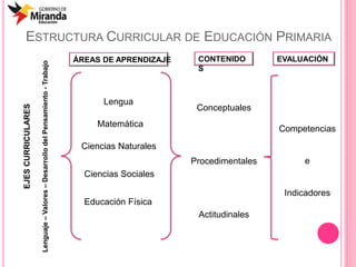 ESTRUCTURA CURRICULAR DE EDUCACIÓN PRIMARIA
Lenguaje–Valores–DesarrollodelPensamiento-Trabajo
EJESCURRICULARES
ÁREAS DE APRENDIZAJE
Matemática
Lengua
Ciencias Naturales
Ciencias Sociales
Educación Física
CONTENIDO
S
Conceptuales
Procedimentales
Actitudinales
EVALUACIÓN
Competencias
e
Indicadores
 