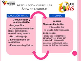 ARTICULACIÓN CURRICULAR
ÁREA DE LENGUAJE
Comunicación y
representación
.- Lenguaje Oral
.- Comprender comunicar
ideas, sentimientos,
sensaciones y deseos
.- Uso del lenguaje
.- Enriquecimiento del
vocabulario
.- Estructuras lingüísticas
Lengua
Bloque de Contenido:
Intercambio Oral
El Mundo de la Imaginación
Competencia:
Participa en intercambios
comunicativos orales con
propiedad y adecuación
Descubre la literatura como
fuente de disfrute recreación
EDUCACIÓN INICIAL 1° GRADO
 