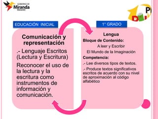 Comunicación y
representación
.- Lenguaje Escritos
(Lectura y Escritura)
Reconocer el uso de
la lectura y la
escritura como
instrumentos de
información y
comunicación.
Lengua
Bloque de Contenido:
A leer y Escribir
El Mundo de la Imaginación
Competencia:
.- Lee diversos tipos de textos.
.- Produce textos significativos
escritos de acuerdo con su nivel
de aproximación al código
alfabético
EDUCACIÓN INICIAL 1° GRADO
 