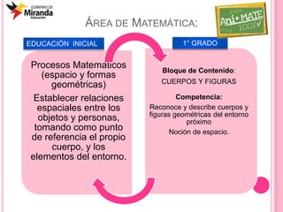 Procesos Matemáticos
(espacio y formas
geométricas)
Establecer relaciones
espaciales entre los
objetos y personas,
tomando como punto
de referencia el propio
cuerpo, y los
elementos del entorno.
Bloque de Contenido:
CUERPOS Y FIGURAS
Competencia:
Reconoce y describe cuerpos y
figuras geométricas del entorno
próximo
Noción de espacio.
EDUCACIÓN INICIAL 1° GRADO
ÁREA DE MATEMÁTICA:
 