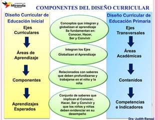 Componentes
Áreas de
Aprendizaje
Aprendizajes
Esperados
Ejes
Curriculares
Áreas
Académicas
Competencias
e Indicadores
Contenidos
Ejes
Transversales
Conceptos que integran y
globalizan el aprendizaje
Se fundamentan en:
Conocer, Hacer,
Ser y Convivir
Integran los Ejes
Globalizan el Aprendizaje
Relacionados con saberes
que deben profundizarse y
trabajarse en el niño y la
niña
Conjunto de saberes que
implican el Conocer,
Hacer, Ser y Convivir y
que los niños y niñas
deben evidenciar en su
desempeño
 