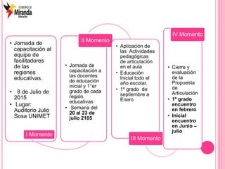 • Jornada de
capacitación al
equipo de
facilitadores
de las
regiones
educativas.
• 8 de Julio de
2015
• Lugar:
Auditorio Julio
Sosa UNIMET
I Momento
• Jornada de
capacitación a
las docentes
de educación
inicial y 1°er
grado de cada
región
educativas
• Semana del
20 al 23 de
julio 2105
II Momento
• Aplicación de
las Actividades
pedagógicas
de articulación
en el aula
• Educación
Inicial todo el
año escolar.
• 1º grado de
septiembre a
Enero
III Momento
• Cierre y
evaluación
de la
Propuesta
de
Articulación
• 1º grado
encuentro
en febrero
• Inicial
encuentro
en Junio –
julio
IV Momento
 