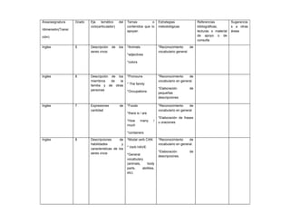 Área/asignatura     Grado   Eje     temático     del   Temas           o      Estrategias               Referencias           Sugerencia
                            ciclo(articulador)         contenidos que lo      metodológicas             bibliográficas,       s a otras
/dimensión(Transi                                      apoyan                                           lecturas o material   áreas
ción)                                                                                                   de apoyo o de
                                                                                                        consulta

Ingles              5       Descripción    de    los   *Animals               *Reconocimiento     de
                            seres vivos                                       vocabulario general
                                                       *adjectives

                                                       *colors



Ingles              6       Descripción de los         *Pronouns              *Reconocimiento     de
                            miembros    de  la                                vocabulario en general.
                            familia y de otras         * The family
                            personas                                          *Elaboración        de
                                                       *Occupations           pequeñas
                                                                              descripciones

Ingles              7       Expresiones          de    *Foods                 *Reconocimiento     de
                            cantidad                                          vocabulario en general.
                                                       *there is / are
                                                                              *Elaboración de frases
                                                       *How       many    /   u oraciones
                                                       much

                                                       *containers

Ingles              8       Descripciones       de     *Modal verb CAN        *Reconocimiento     de
                            habilidades          y                            vocabulario en general.
                            caracteristicas de los     * Verb HAVE
                            seres vivos                                       *Elaboración        de
                                                       *General               descripciones.
                                                       vocabulary
                                                       (animals,     body
                                                       parts,    abilities,
                                                       etc).
 