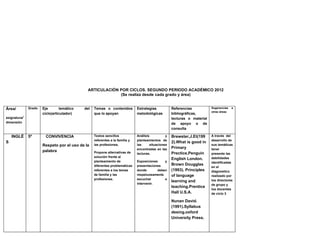 ARTICULACIÒN POR CICLOS. SEGUNDO PERIODO ACADÉMICO 2012
                                                           (Se realiza desde cada grado y área)


Área/         Grado   Eje        temático   del   Temas o contenidos          Estrategias           Referencias           Sugerencias   a
                                                                                                                          otras áreas
                      ciclo(articulador)          que lo apoyan               metodológicas         bibliográficas,
asignatura/                                                                                         lecturas o material
dimensión                                                                                           de apoyo o de
                                                                                                    consulta

    INGLÉ     5º        CONVIVENCIA               Textos sencillos            Análisis          y   Brewster,J.Et(199     A través del
                                                  referentes a la familia y   planteamientos de                           desarrollo de
S                                                                                                   2).What is good in
                      Respeto por el uso de la    las profesiones.            las     situaciones                         sus temáticas
                                                                              encontradas en las    Primary               tener
                      palabra                     Propone alternativas de     lecturas.             Prectice,Penguin      presente las
                                                  solución frente al                                                      debilidades
                                                                                                    English London.
                                                  planteamiento de            Exposiciones    y                           identificadas
                                                  diferentes problemáticas    presentaciones        Brown Dougglas
                                                                                                                          en el
                                                  referentes a los temas      donde       deben     (1993). Principles    diagnostico
                                                  de familia y las            respetuosamente       of language           realizado por
                                                  profesiones.                escuchar        e                           los directores
                                                                                                    learning and
                                                                              intervenir.                                 de grupo y
                                                                                                    teaching.Prentice
                                                                                                                          los docentes
                                                                                                    Hall U.S.A.           de ciclo 3

                                                                                                    Nunan David.
                                                                                                    (1991).Syllabus
                                                                                                    desing.oxford
                                                                                                    University Press.
 