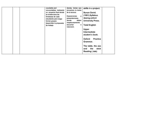 countable and              demás, temas que     skills in a project.
uncountables realizarán    envuelven la trama
un proyecto final donde    de la lectura.       Nunan David.
se evidenciara las
                           Exposiciones    y    (1991).Syllabus
fortalezas de cada
estudiante para luego      presentaciones       desing.oxford
formar grupos              donde       deben    University Press.
desarrollar la propuesta   respetuosamente
de trabajo                 escuchar        e    Total English
                           intervenir.
                                                Upper
                                                Intermediate
                                                student´s book.

                                                Oxford   Practice
                                                Grammar.

                                                The table, the ass
                                                and    the    stick
                                                Reading ( tale)
 
