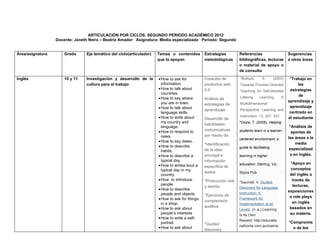 ARTICULACIÒN POR CICLOS. SEGUNDO PERIODO ACADÉMICO 2012
                  Docente: Janeth Neira – Beatriz Amador Asignatura: Media especializada Periodo: Segundo


Área/asignatura       Grado     Eje temático del ciclo(articulador)   Temas o contenidos       Estrategias        Referencias                      Sugerencias
                                                                      que lo apoyan            metodológicas      bibliográficas, lecturas         a otras áreas
                                                                                                                  o material de apoyo o
                                                                                                                  de consulta

Inglés                10 y 11   Investigación y desarrollo de la      •How to ask for          Creación de        *Bolhuis,      S.       (2003)    *Trabajo en
                                cultura para el trabajo                information.            productos web      Towards Process-Oriented              las
                                                                      •How to talk about       2.0                                                  estrategias
                                                                                                                  Teaching for Self-directed
                                                                       countries.
                                                                                                                  Lifelong      Learning,      A         de
                                                                      •How to say where        Análisis de
                                                                       you are in town.                                                            aprendizaje y
                                                                                               estrategias de     Multidimensional
                                                                      •How to talk about                                                            aprendizaje
                                                                                               aprendizaje        Perspective. Learning and
                                                                       language skills                                                              centrado en
                                                                      •How to write about                         Instruction. 13, 327- 347.
                                                                                               Desarrollo de                                       el estudiante
                                                                       my country and                             *Doyle, T. (2008). Helping
                                                                                               habilidades
                                                                       language.                                                                    *Análisis de
                                                                      •How to respond to       comunicativas      students learn in a learner-       aportes de
                                                                       news.                   por medio de:
                                                                                                                  centered environment: a          las áreas a la
                                                                      •How to say dates.
                                                                                               *Identificación                                         media
                                                                      •How to describe                            guide to facilitating
                                                                       habits.                 de la idea                                           especializad
                                                                      •How to describe a       principal e        learning in higher                a en inglés.
                                                                       typical day.            información
                                                                                                                  education. Sterling, Va.:          *Apoyo en
                                                                      •How to writea bout a    específica de
                                                                       typical day in my                                                            conceptos
                                                                                               textos.            Stylus Pub.
                                                                       country.                                                                     del inglés a
                                                                      •How to introduce        *Producción oral                                       través de
                                                                                                                  *Saumell, V. Guided
                                                                       people                                                                         lecturas,
                                                                                               y escrita.         Discovery for Language
                                                                      •How to describe                                                             exposiciones
                                                                       people and objects                         Instruction: A
                                                                                               *Ejercicios de                                       o role plays
                                                                      •How to ask for things                      Framework for
                                                                                               comprensión                                            en inglés
                                                                       in a shop.                                 Implementation at all
                                                                      •How to ask about        auditiva                                             basados en
                                                                                                                  Levels. (n. a.) Learning
                                                                       people’s interests                         Is Its Own                        su materia.
                                                                      •How to write a self-
                                                                                                                  Reward. http://educatio
                                                                       portrait                *Guided                                             *Compromis
                                                                                                                  nathome.com.au/main/p
                                                                      •How to ask about                                                              o de los
                                                                                               discovery
 