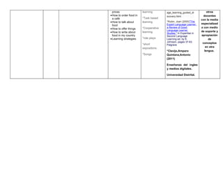 prices                 learning       age_learning_guided_di          otros
•How to order food in                  scovery.html                  docentes
 a café                 *Task based
                                                                   con la media
•How to talk about      learning       *Rubin, Joan (2005)"The
                                       Expert Language Learner:    especializad
 food
•How to offer things    *Cooperative   a Review of Good            a con medio
                                       Language Learner            de soporte y
•How to write about     learning       Studies." In Expertise in
 food in my country                    Second Language             apropiación
•Learning strategies    *role plays    Learning ed. by K.               de
                                       Johnson, pages 37-63.        conceptos
                        *short         Palgrave
                        expositions                                   en otra
                                       *Clavijo,Amparo               lengua.
                        *Songs         Quintana,Antonio
                                       (2011)

                                       Enseñanza del ingles
                                       y medios digitales.

                                       Universidad Distrital.
 