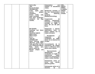 Verb to like                Interpretation     and        CON…
I like                      analysis of educational       CIERTO
He and she likes.           videos.                       ANIMAL.
VOCABULARY:                                               La palabra
Fruits:    apple,   pear,   Reinforcing activities in     hablada
banana,           grapes,   the four communication        escrita   y
strawberry.                 skills         (listening,    cantada.
Drinks: coffee, milk,       speaking,
water, chocolate.           Reading and writing).
Fast food: hamburger,
sandwich,     hot    dog,   Comprensión          de
candies.                    palabras,   expresiones,
                            oraciones y preguntas
                            sencillas en inglés a
                            partir del uso del plan
                            lector.

MY SCHOOL                   Exploración y relación
Greetings and leave-        significativa  entre la
takings.                    lengua materna con la
Classroom objects           lengua extranjera.
What is this?
What is that?                    Socialización     e
It is a…                    integración          del
They are…                   vocabulario en inglés
VOCABULARY                  dentro de la dinámica de
Good morning, good          la clase.
afternoon, good night,
hello, good bye, how are    Concientización de la
you? Classroom objects      importancia del respeto
Desk,     board,    pen,    hacia la diferencia tanto
pencil, colors etc.         étnica como cultural.
Review     shapes   and
colors.                         Reconocimiento        e
                            identificación          del
                            vocabulario en inglés en
                            experiencias       reales,
                            medios de comunicación,
                            vídeos, rondas infantiles.

                            Participación activa en
                            forma     oral,    escrita,
                            gestual y grafica.

                            Participación activa en la
                            dinámica       de       la
 