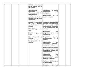 Utilidad e importancia
de las plantas para el
ser humano.

Características,            Realización     de visitas
semejanzas              y   pedagógicas              y
diferencias entre     los   ecológicas.
seres acuáticos.
                            Participación    en       la
Animales acuáticos de       experimentación.
nuestros ríos y mares
de Colombia.

Utilidad e importancia      Utilización de carteleras y
de      los   animales      murales que promuevan
acuáticos para el ser       la     adquisición      del
humano.                     conocimiento, el cuidado
                            y la conservación del
Utilidad del agua, suelo,   entorno.
aire.
                            Proposición            de
Cuidado del agua, suelo     preguntas     generadoras
y aire.                     de hipótesis.

Los estados      de    la   Proposición   de          la
materia.                    argumentación   y         el
                            análisis.
Las propiedades de la
materia.                    Participación            en
                            actividades      artísticas,
                            recreativas y lúdicas.

                            Participación en labores
                            y     experiencias   que
                            fomenten el cuidado del
                            medio ambiente.

                            Seguimiento             de
                            instrucciones            y
                            procedimientos        para
                            observar y describir.

                            Valoración del trabajo y
                            la opinión ajena.

                            Utilización     de      los
 
