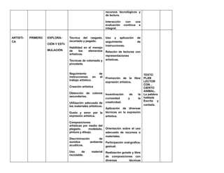 recursos tecnológicos y
                                                                  de lectura.

                                                                  Interacción      con    una
                                                                  evaluación      continua e
                                                                  integral.


ARTISTI-   PRIMERO   EXPLORA-       Técnica del rasgado,          Uso y aplicación          de
CA                                  recortado y pegado.           seguimiento               de
                     CIÓN Y ESTI-
                                                                  instrucciones.
                                    Habilidad en el manejo
                     MULACIÓN       de      los  elementos        Relación de lecturas con
                                    artísticos.
                                                                  representaciones
                                    Técnicas de coloreado y       artísticas.
                                    pincelada.


                                    Seguimiento             de                                    TEXTO
                                    instrucciones      en    el   Promoción de la         libre   PLAN
                                    trabajo artístico.                                            LECTOR
                                                                  expresión artística.
                                                                                                  CON…
                                    Creación artística                                            CIERTO
                                                                                                  ANIMAL.
                                    Obtención de      colores     Incentivación      de      la   La palabra
                                    secundarios.                                                  hablada
                                                                  curiosidad        y        la
                                                                  creatividad.                    Escrita y
                                    Utilización adecuada de
                                    los materiales artísticos.                                    cantada.
                                                                  Aplicación de diversas
                                    Gusto y amor por la           técnicas en la expresión
                                    expresión artística.          artística.

                                    Composiciones
                                    artísticas por medio del
                                    plegado,       modelado,      Orientación sobre el uso
                                    pintura y dibujo.             adecuado de recursos o
                                                                  materiales.
                                    Discriminación       de
                                    sonidos        ambiente       Participación oral-grafica-
                                    acuáticos.                    gestual.
                                    Uso      de      material     Realización guiada y libre
                                    reciclable.
                                                                  de composiciones con
                                                                  diversas         técnicas
 