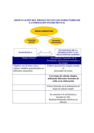 ARTICULACIÓN DEL PROYECTO CON LOS SUBSECTORES DE
          LA FORMACIÓN INSTRUMENTAL


                        ÁREAS FORMATIVAS




               Formación                  Formación
                general                  instrumental




                                                 TECNOLOGÍA DE LA
     MATEMÁTICA                                 INFORMACIÓN Y LAS
                                               TELECOMUNICACIONES
         Nudos Críticos                 Aprendizajes Esperados de la
                                     Formación Instrumental asociados a
                                                 los Nudos
Álgebra: uso de letras como          Elabora documentos simples usando
valores variables generalizados en                   el
diferentes situaciones                      procesador de textos

                                      Crea hojas de cálculo simples,
                                     utilizando diferentes formatos de
                                           celda en la elaboración

                                     Utiliza fórmulas en la elaboración de
                                            hojas de cálculo simple

                                        Se conectan a la red Internet y
                                              navegan en ella.
                                       Realizan búsquedas efectivas en
                                                  Internet
 