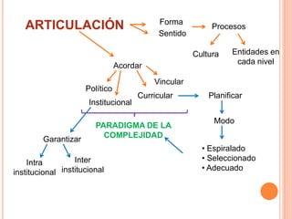 ARTICULACIÓN Forma
Sentido
Procesos
Cultura Entidades en
cada nivel
Acordar
Político
Institucional
Curricular
Vincular
PARADIGMA DE LA
COMPLEJIDADGarantizar
Intra
institucional
Inter
institucional
Planificar
Modo
• Espiralado
• Seleccionado
• Adecuado
 