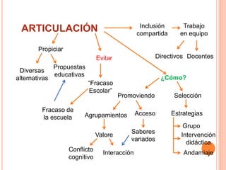 ARTICULACIÓN
Propiciar
Diversas
alternativas
Propuestas
educativas
Evitar
“Fracaso
Escolar”
Fracaso de
la escuela
Inclusión
compartida
Trabajo
en equipo
Directivos Docentes
¿Cómo?
Promoviendo
Agrupamientos
Valore
Conflicto
cognitivo
Interacción
Acceso
Saberes
variados
Selección
Estrategias
Grupo
Intervención
didáctica
Andamiaje
 
