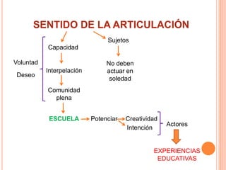 SENTIDO DE LA ARTICULACIÓN
Capacidad
Interpelación
Comunidad
plena
Voluntad
Deseo
ESCUELA Potenciar Creatividad
Intención
Actores
EXPERIENCIAS
EDUCATIVAS
Sujetos
No deben
actuar en
soledad
 