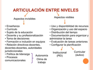 ARTICULACIÓN ENTRE NIVELES
Institucional
(PEI)
• Enseñanza
• Currículo
• Sujeto de la educación
• Docente y su profesionalización
• Toma de decisiones
• Formación e inclusión en equipos
• Relación directivos-docentes,
docentes-docentes, autoridades
jurisdiccionales
• Política de liderazgo
• Procesos
comunicacionales
Autonomía
Clima de
trabajo
Aspectos visibles
• Uso y disponibilidad de recursos
• Organización y uso del espacio
• Distribución del tiempo
• Documentación para organizar y
administrar la tarea
• Evaluación de tareas anteriores
• Configurar la planificación
Aspectos invisibles
Curricular
(áulico)
 